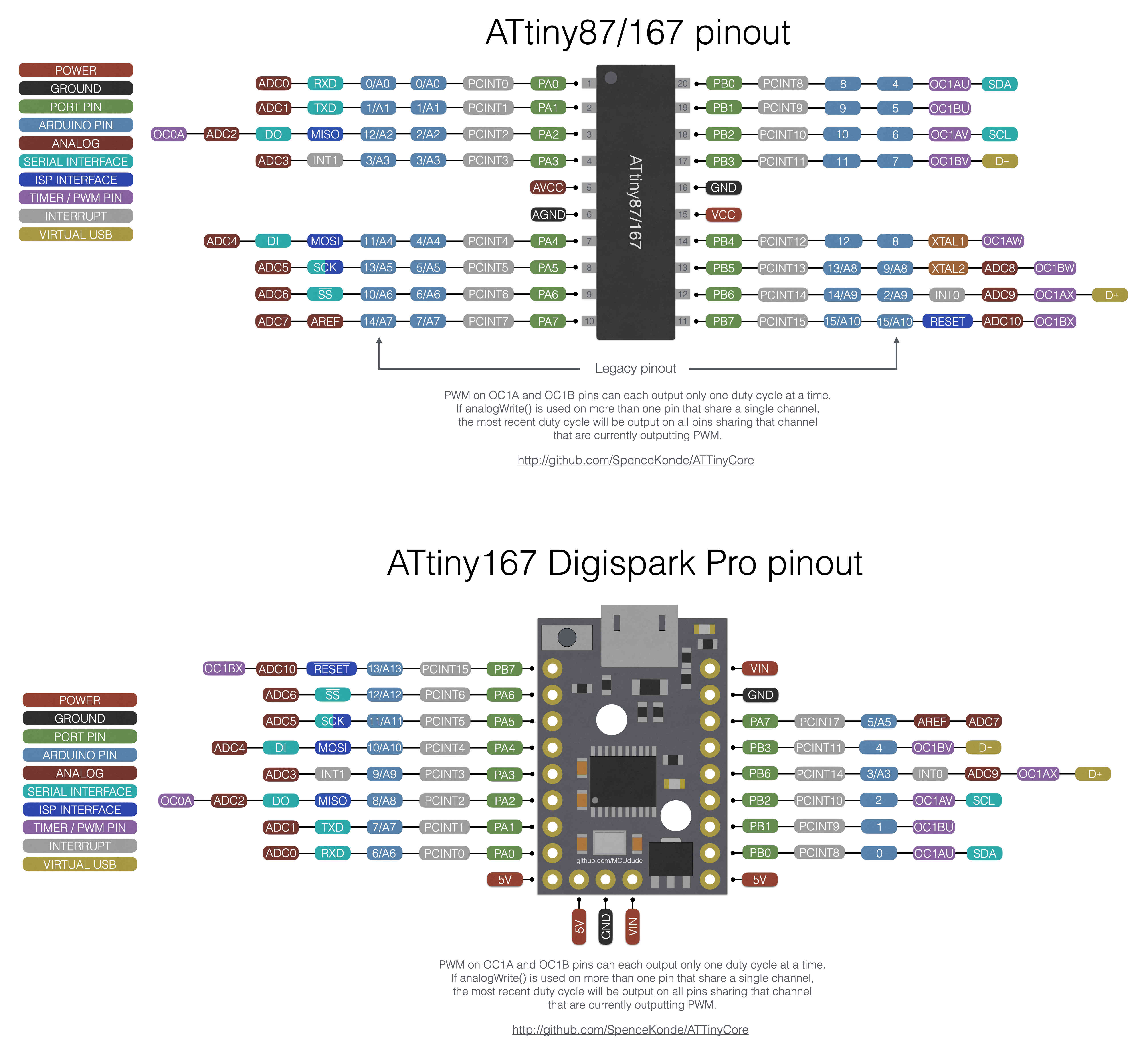 x7 Pin Mapping