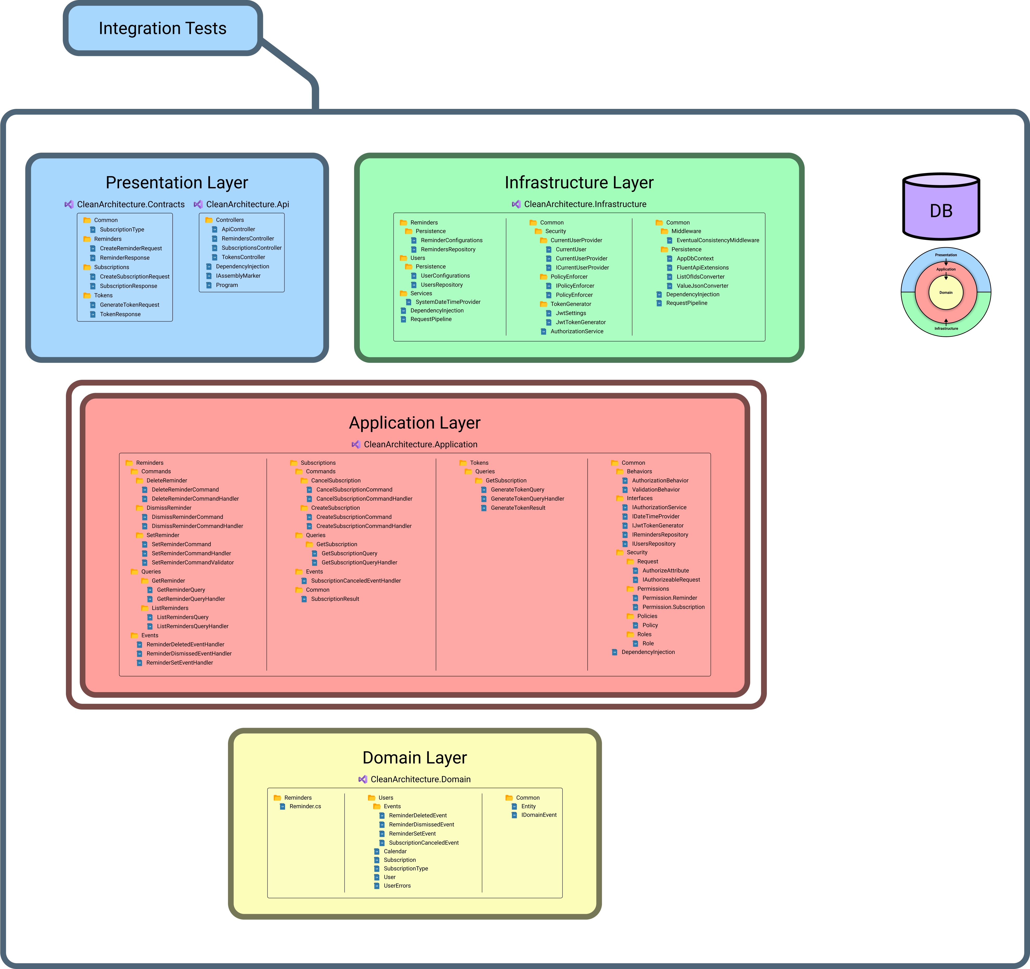 Integration Tests