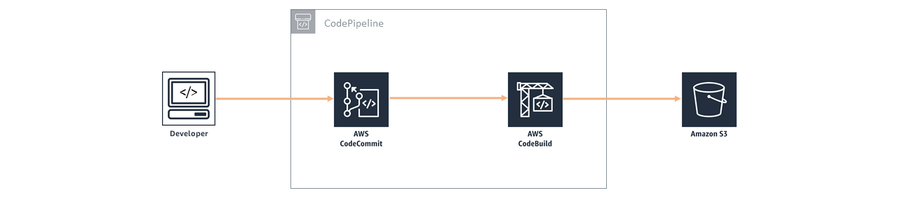 Developer Tools diagram