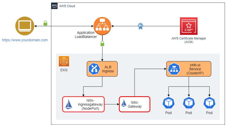 Future State of Application