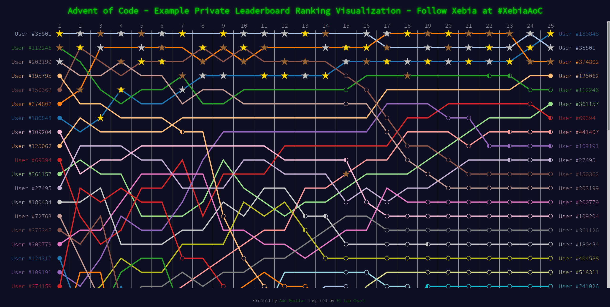 #Private Leaderboard Ranking