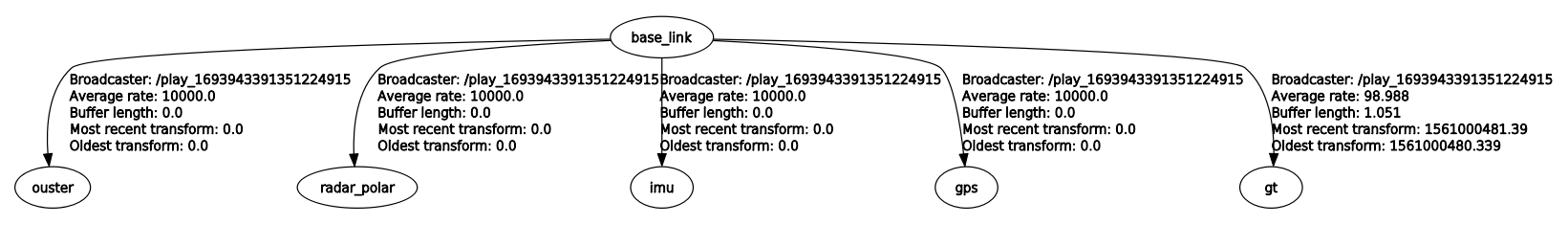 tf tree