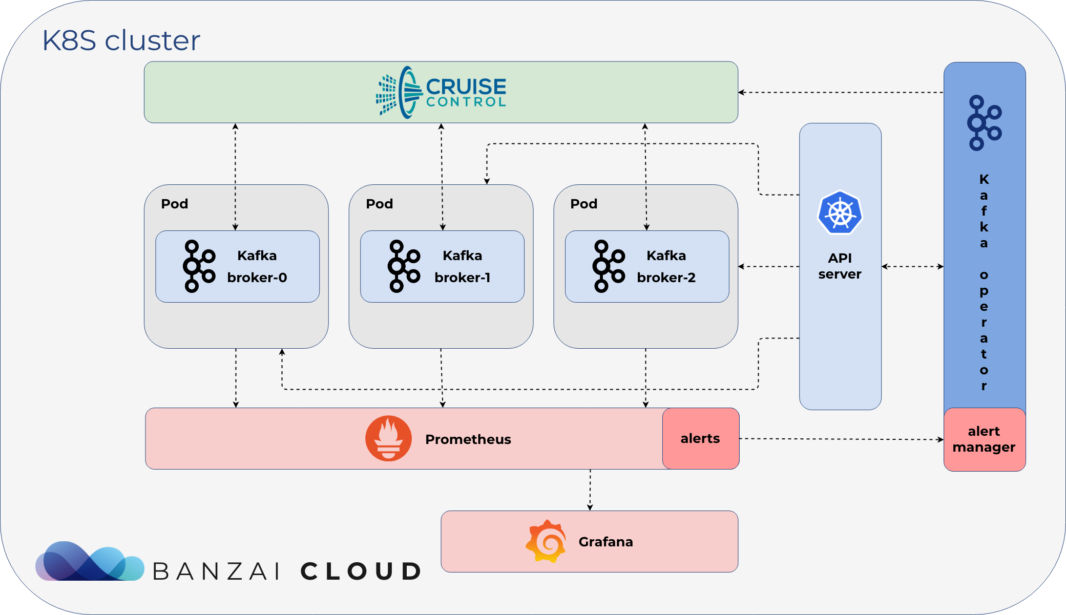 Kafka-operator architecture