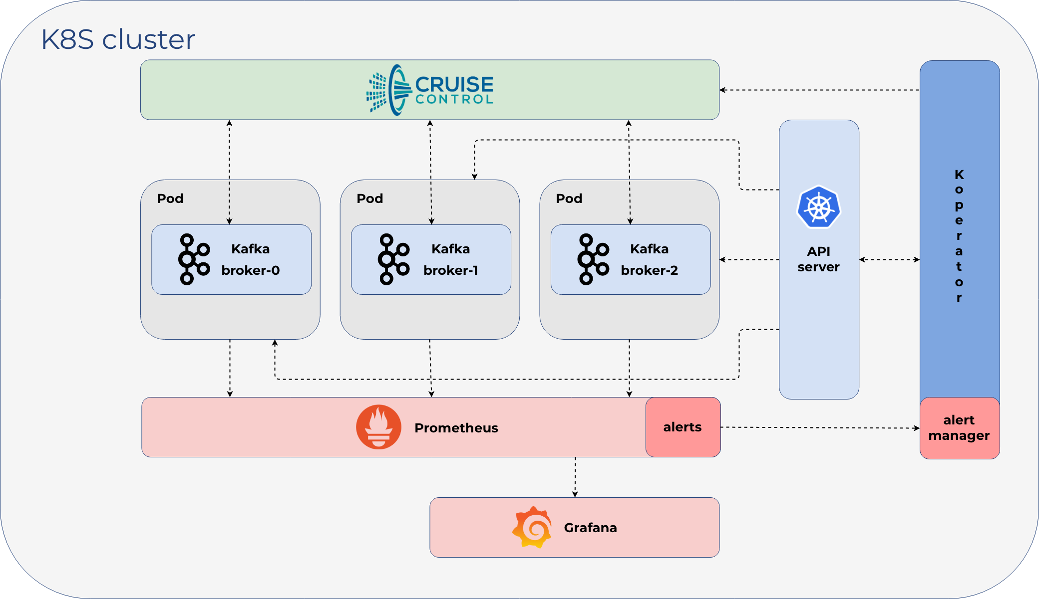 Koperator architecture