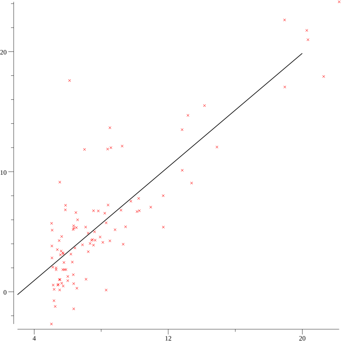 scatter plot with linear regression