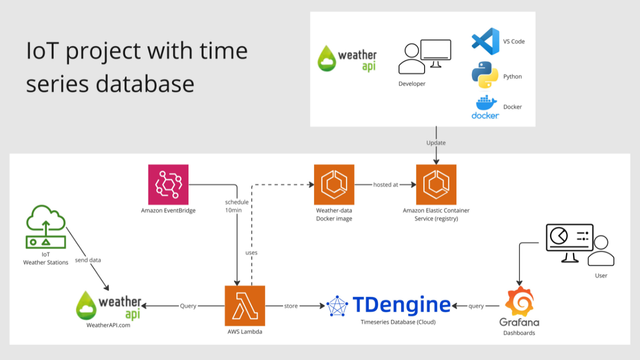 Project setup image