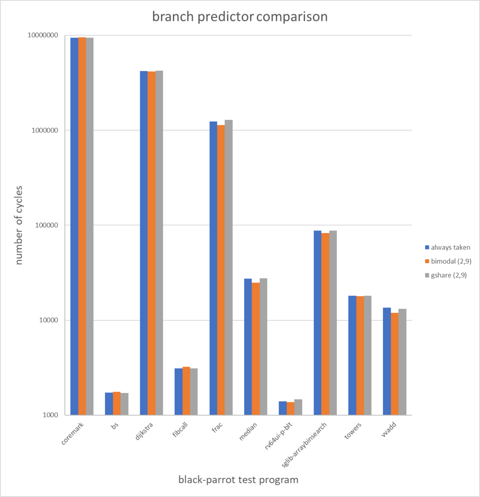 Test Program Cycle Performance