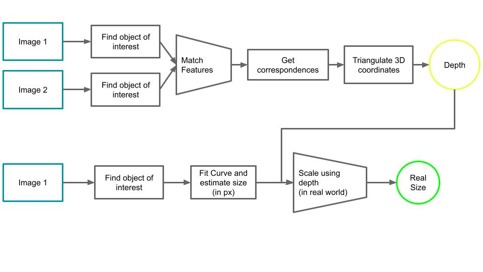 entire multi-view pipeline