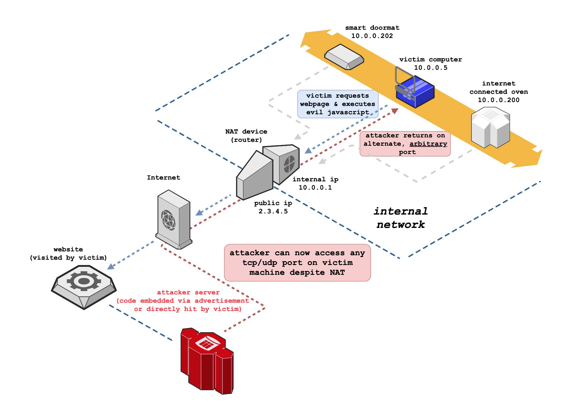 NAT Slipstreaming architecture