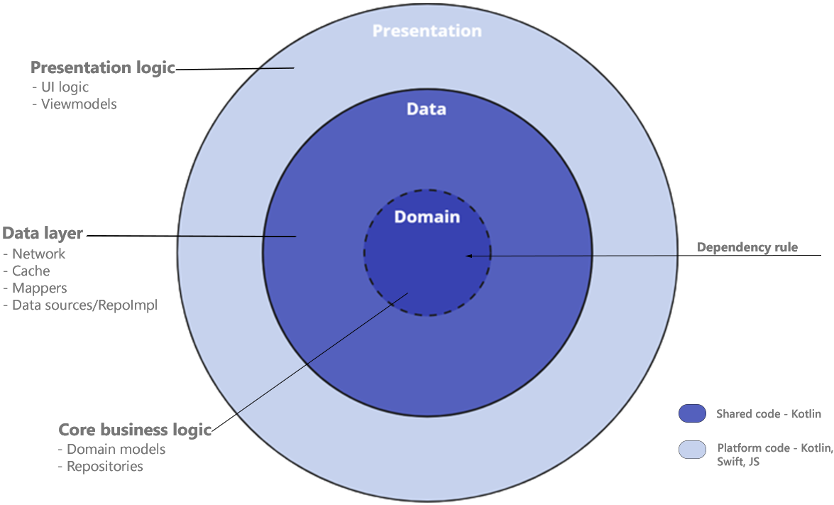 Clean Architecture Diagram