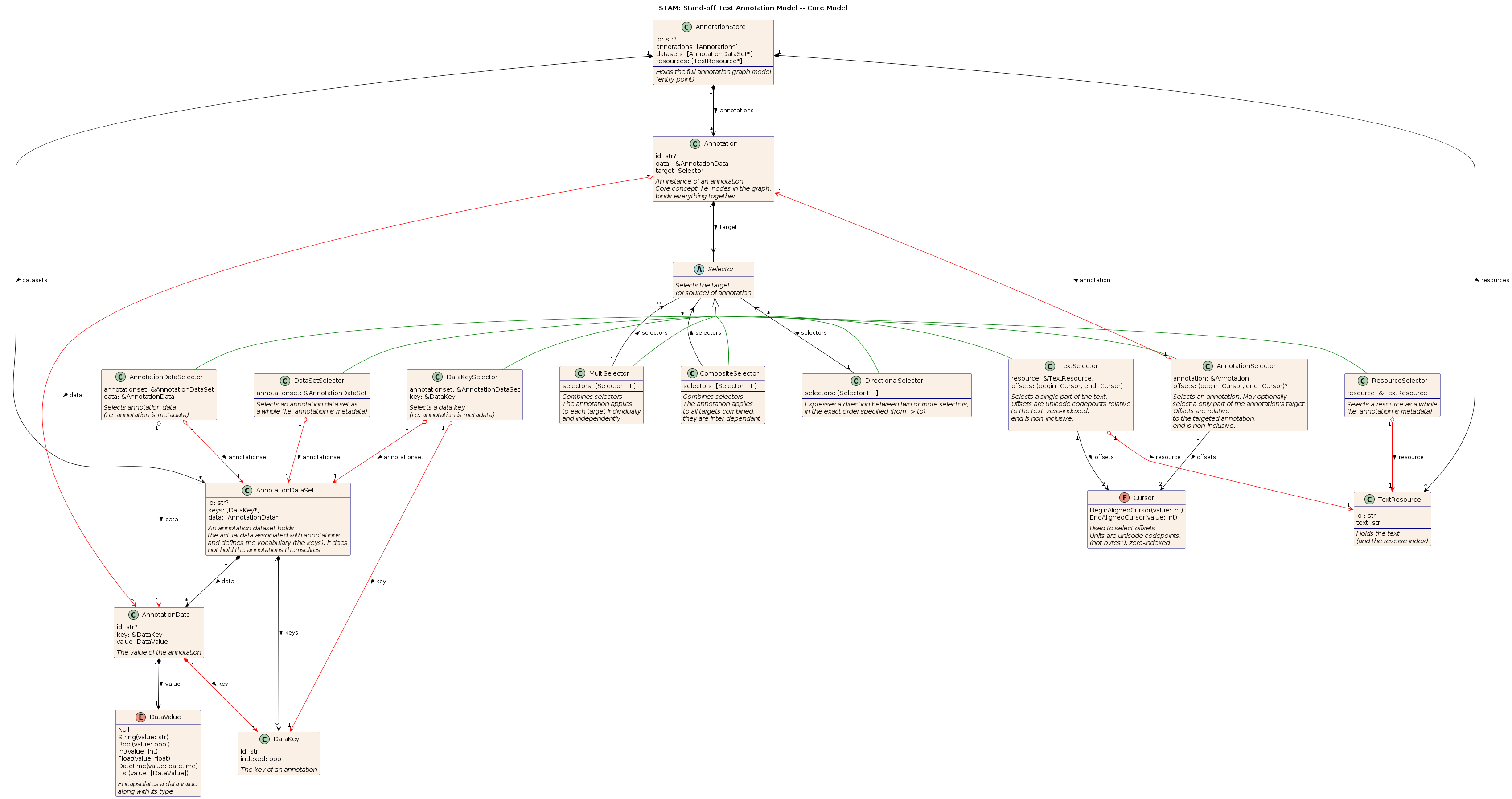 UML diagram