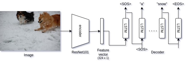 Image Captioning architecture