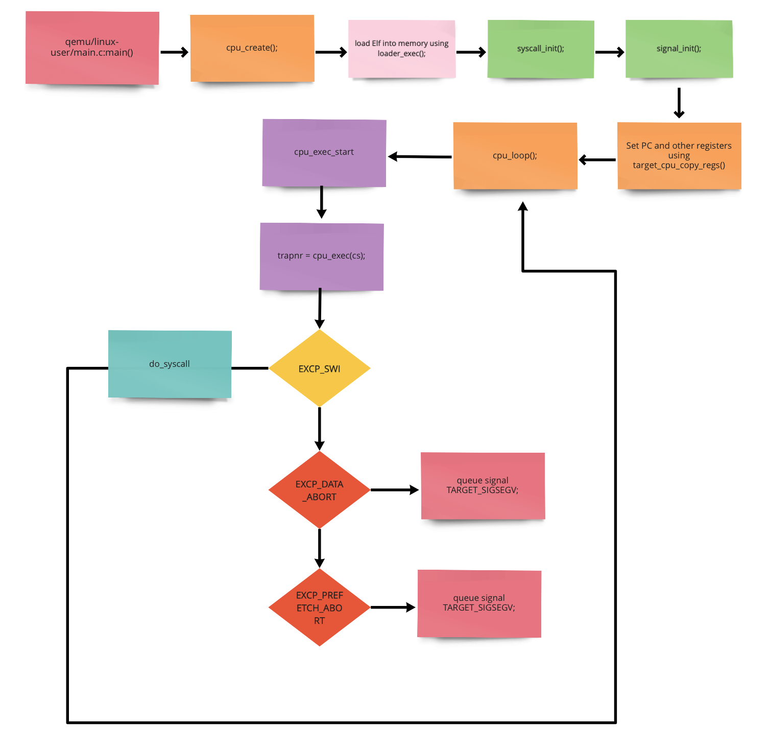 QEMU linux-user flow