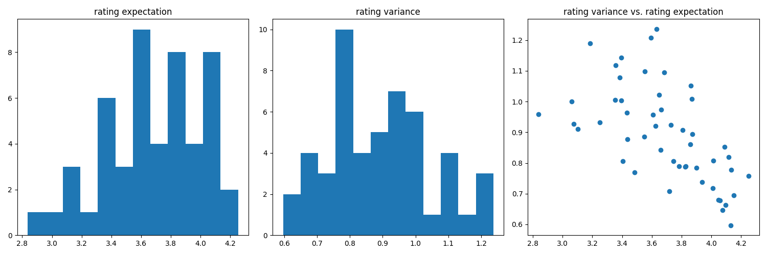 50 movies rating stats