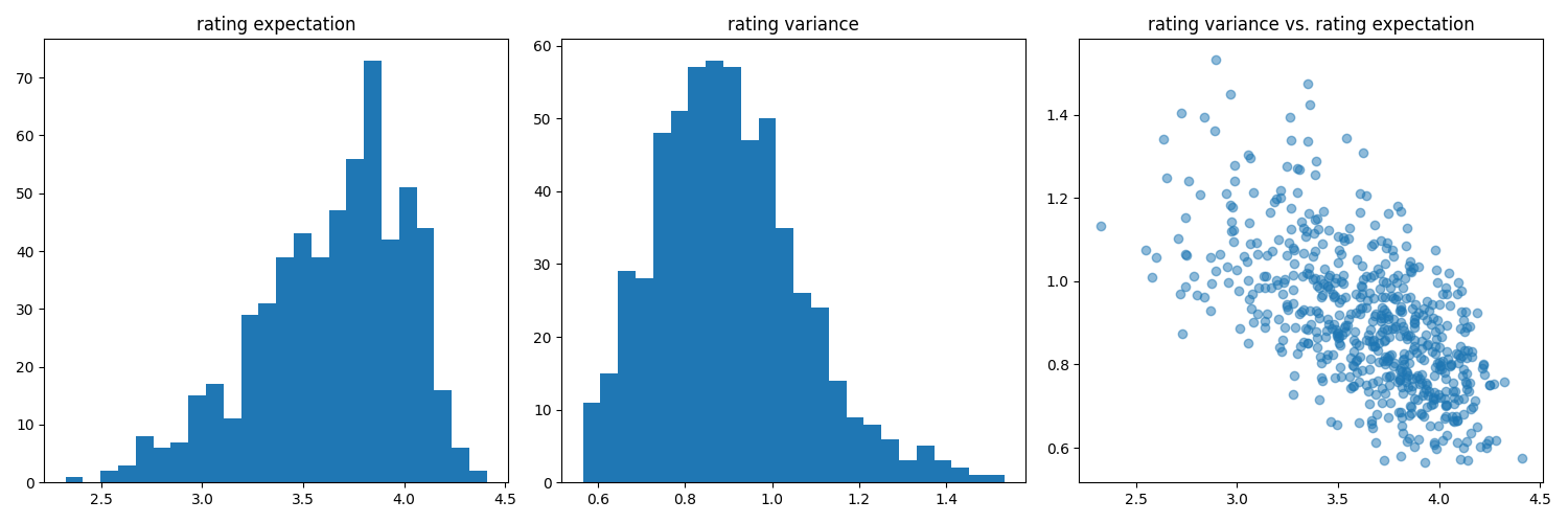 rating stats