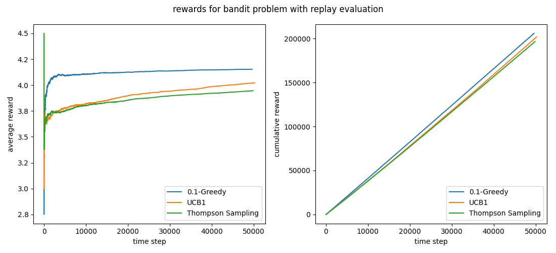 rewards replay