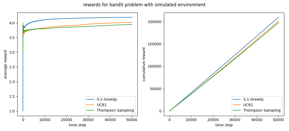 rewards simulation