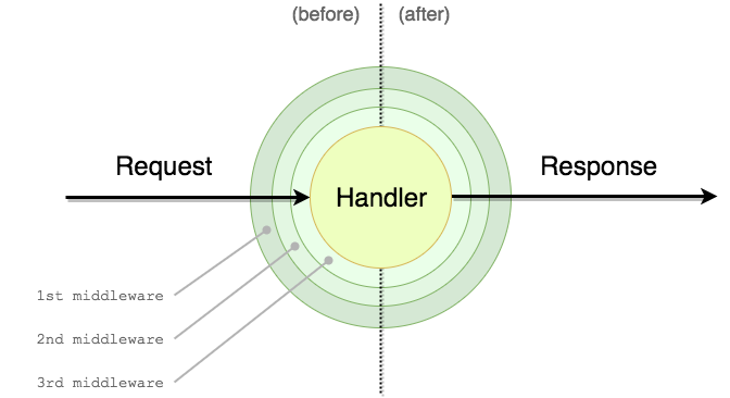 Middy middleware engine diagram