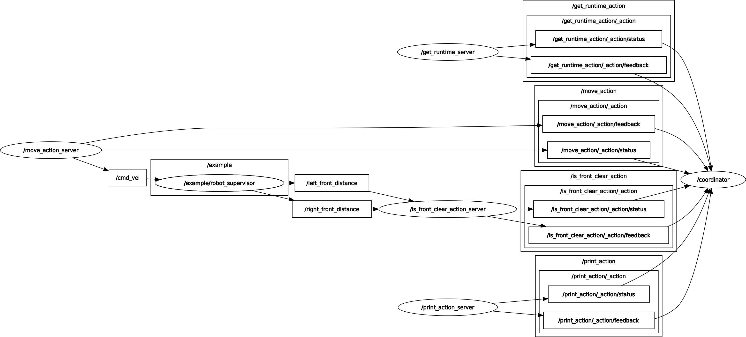 rosgraph