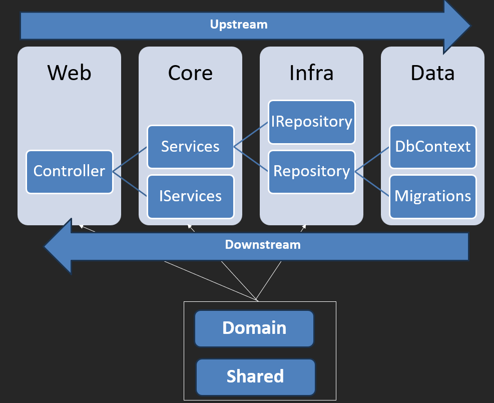 Project flow diagram