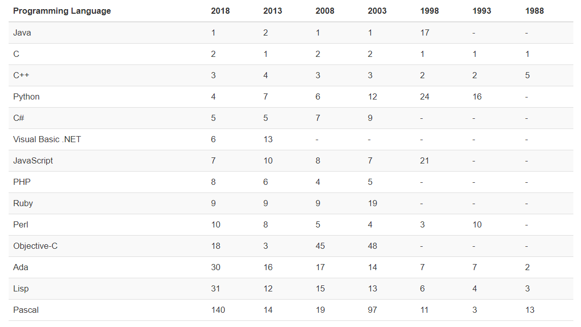 5 years tiobe list