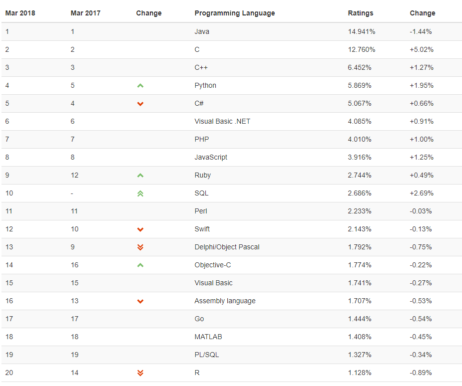 tiobe 2018-03