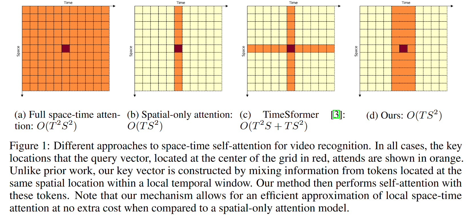 Attention pattern