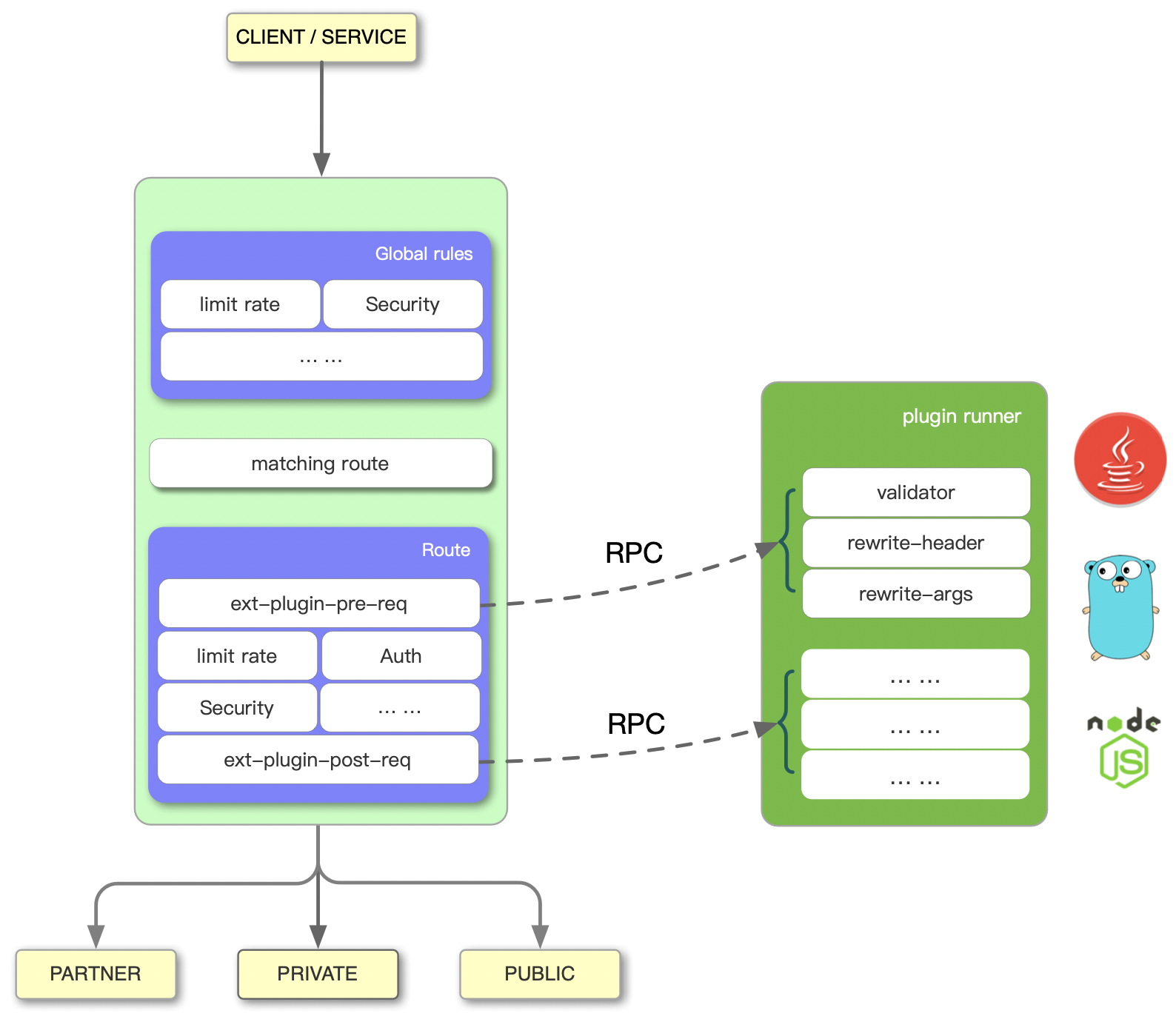 apisix-java-plugin-runner-overview