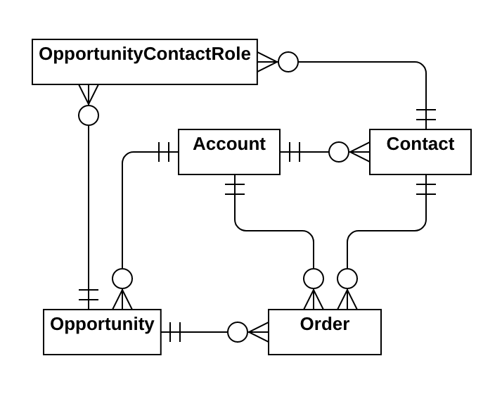 Sales Object Graph