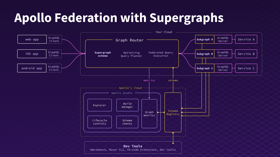 Apollo Federation with Supergraphs