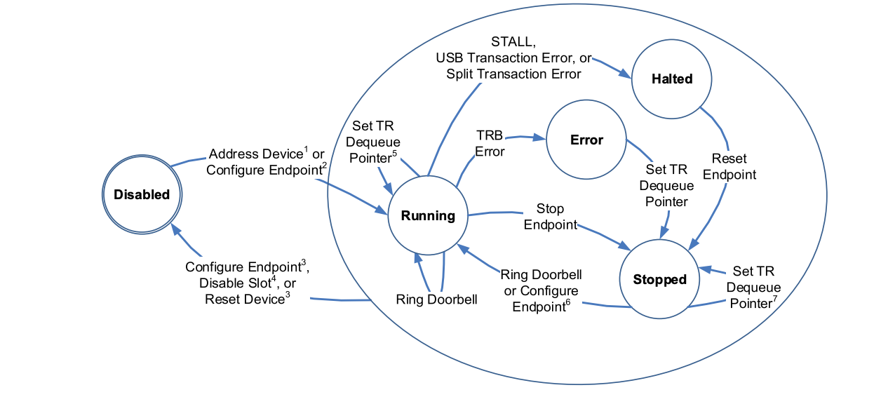 endpoint state machine