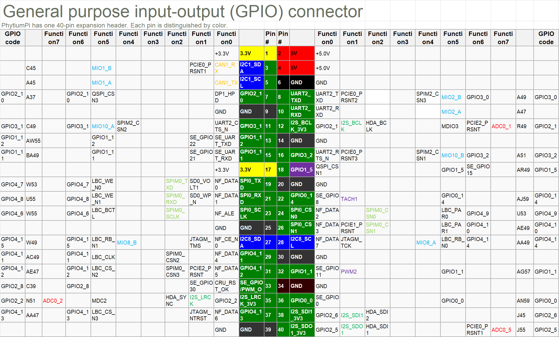 phytium_gpio