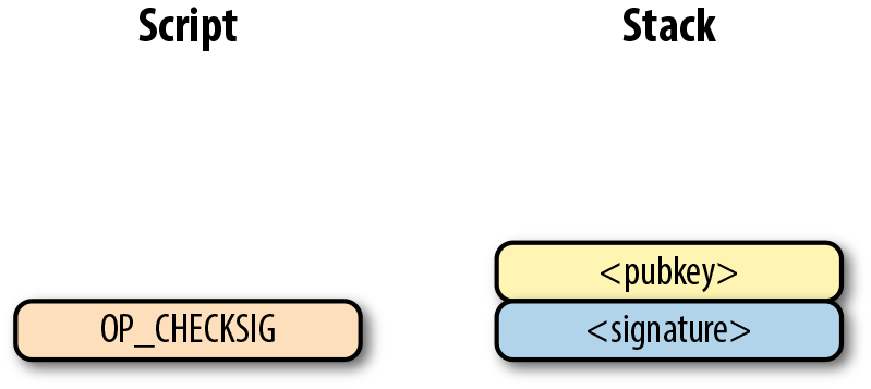 P2PK Step 2