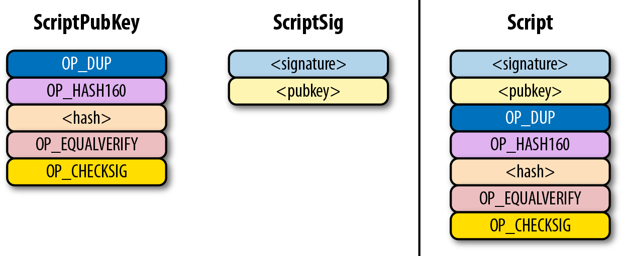 P2PKH Combination