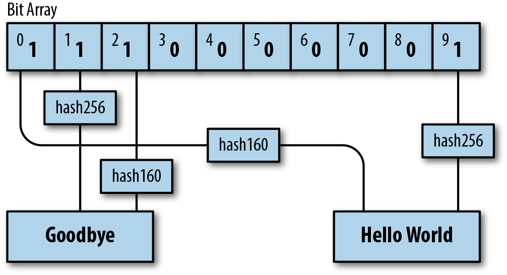 Multiple Hash Functions