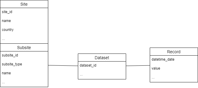 Data Model