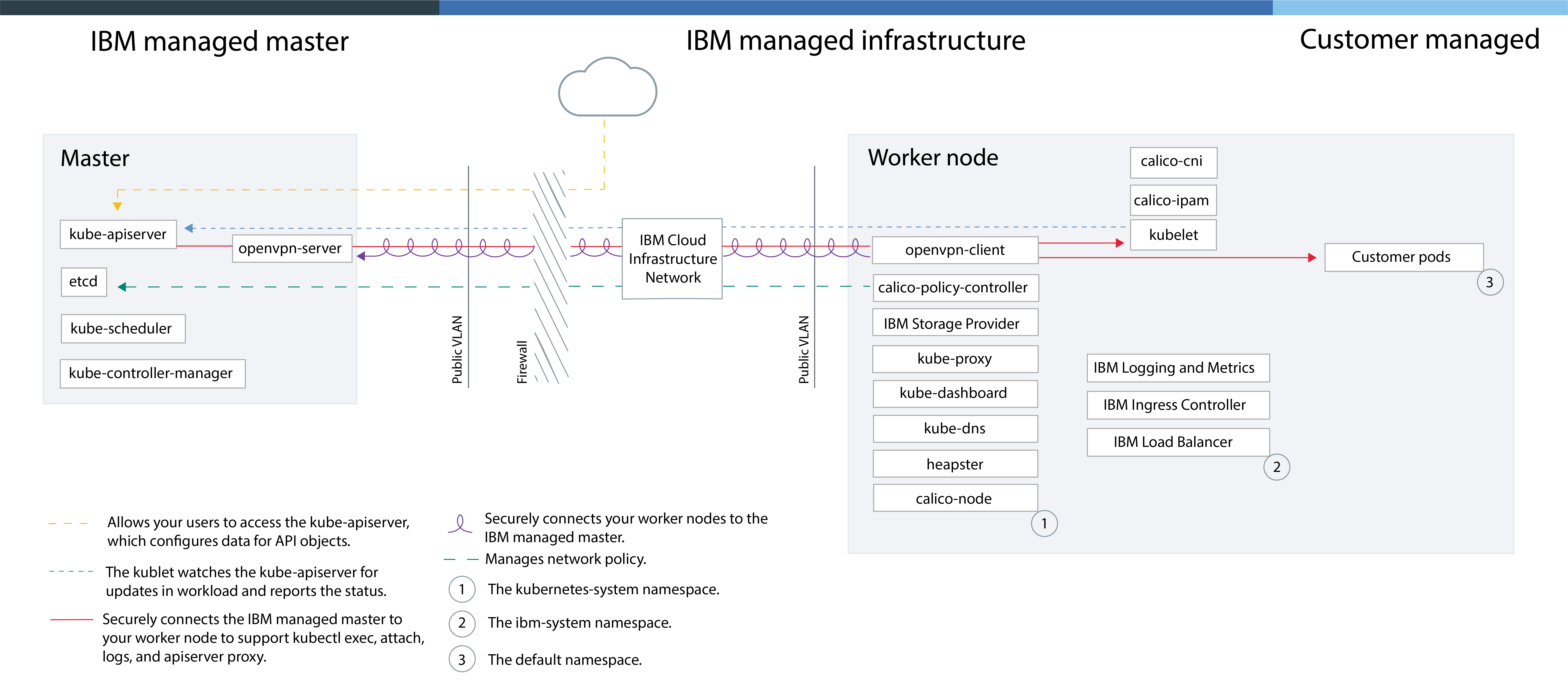 {{site.data.keyword.containerlong_notm}} Kubernetes architecture on {{site.data.keyword.Bluemix_dedicated_notm}}