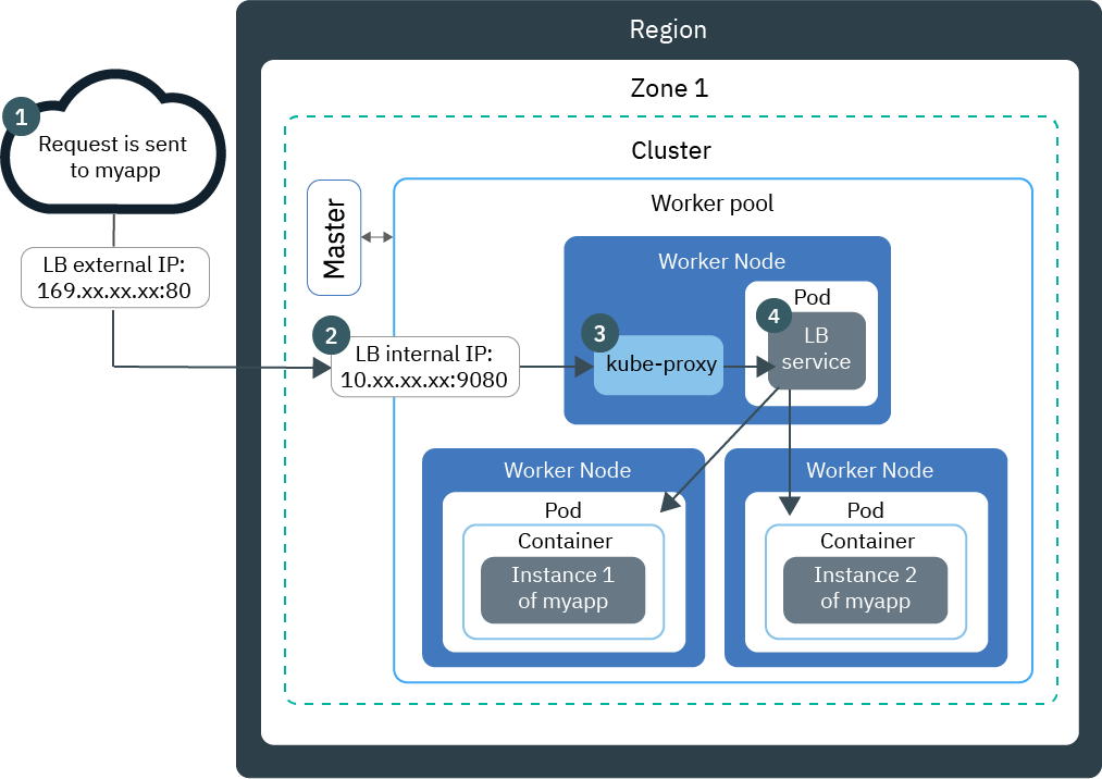 Expose an app in {{site.data.keyword.containerlong_notm}} by using a load balancer