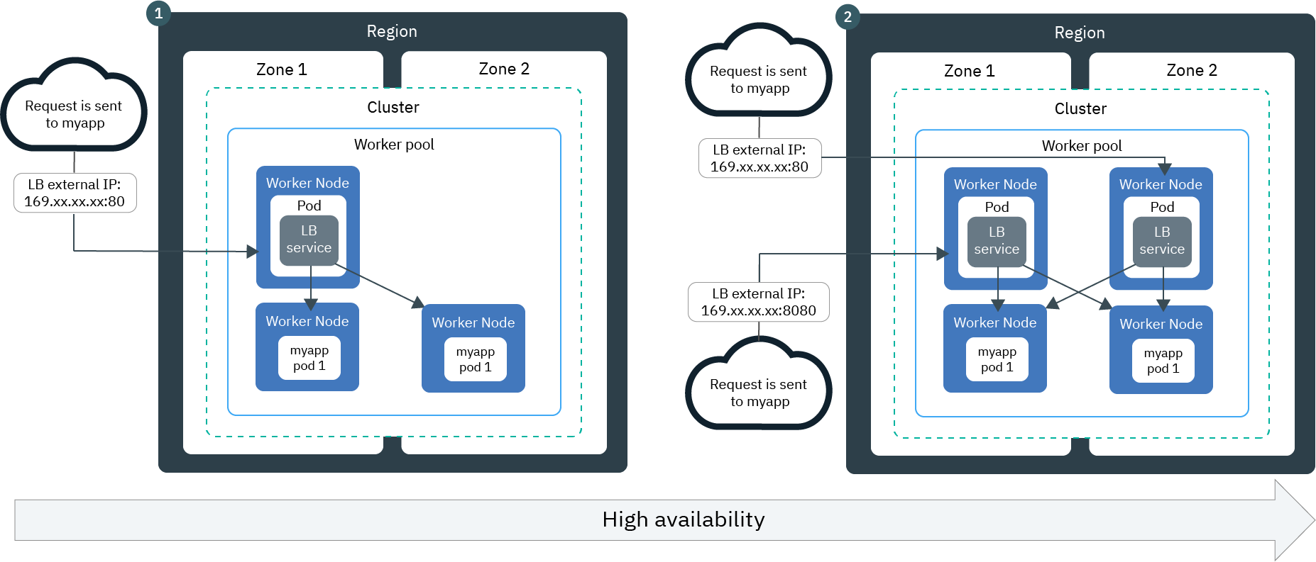 Use a LoadBalancer service to load balance apps in multizone clusters