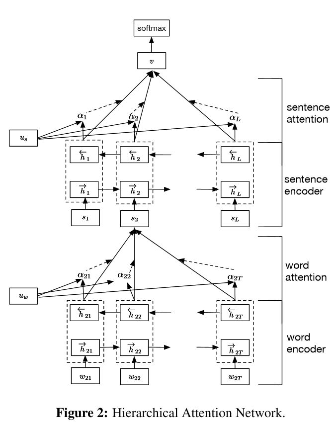 HierarchicalWithAttention Model