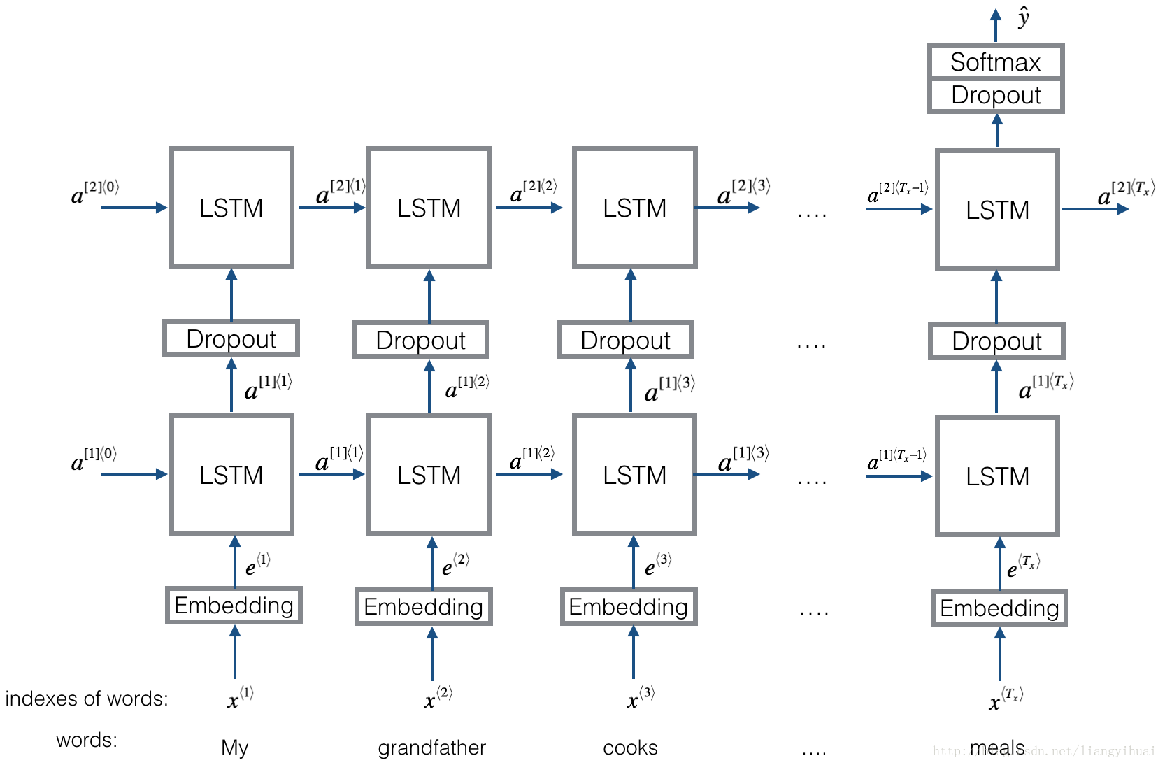 Text RNN Model