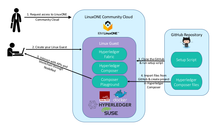 Flow Diagram