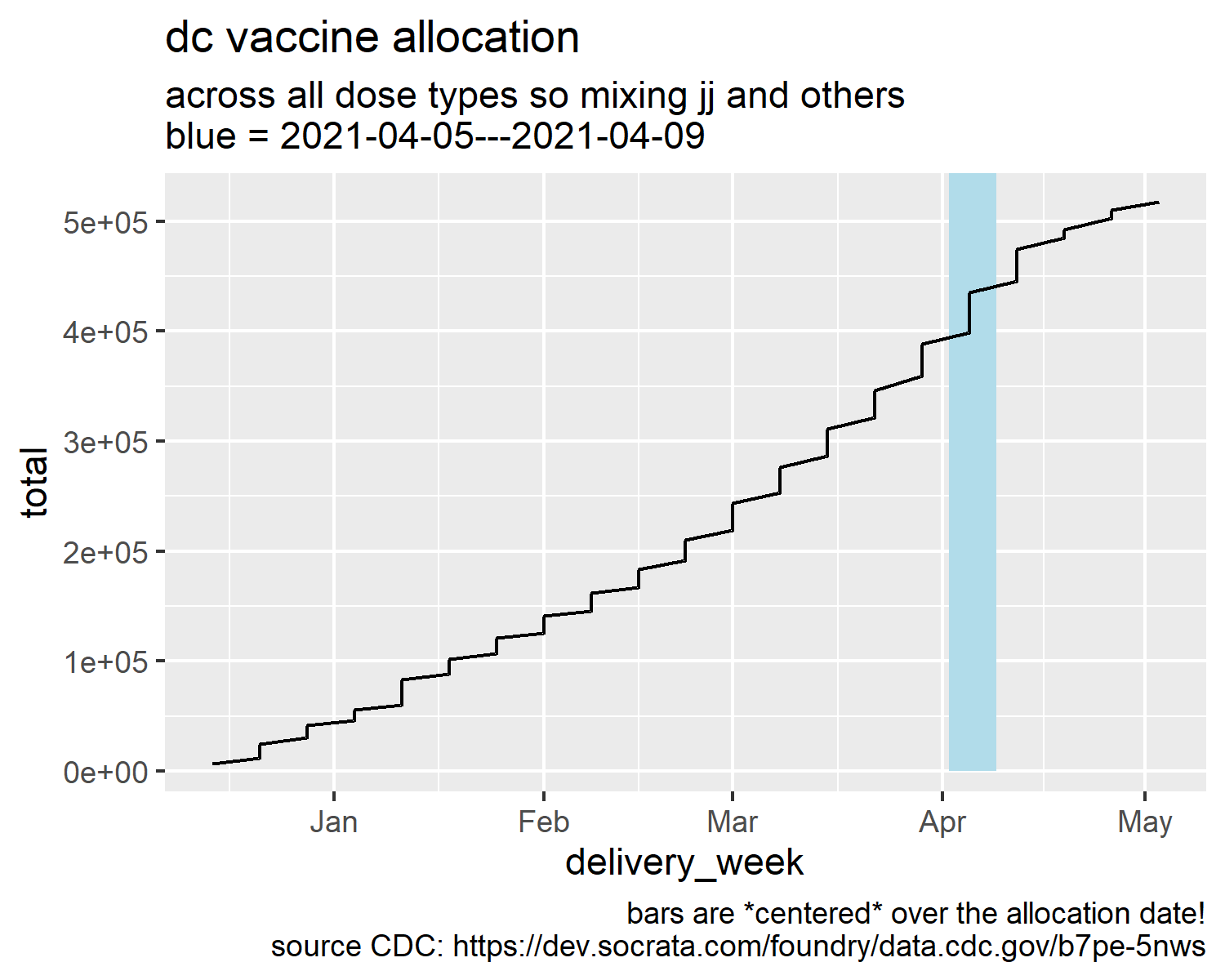 DC vaccine allocation from CDC