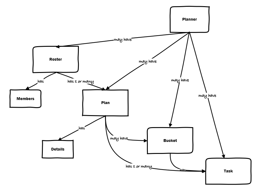 Resource model example