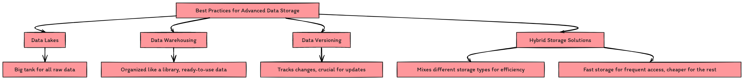 Best-Practices-for-Advanced-Data-Storage