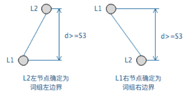 连线紧邻规则2