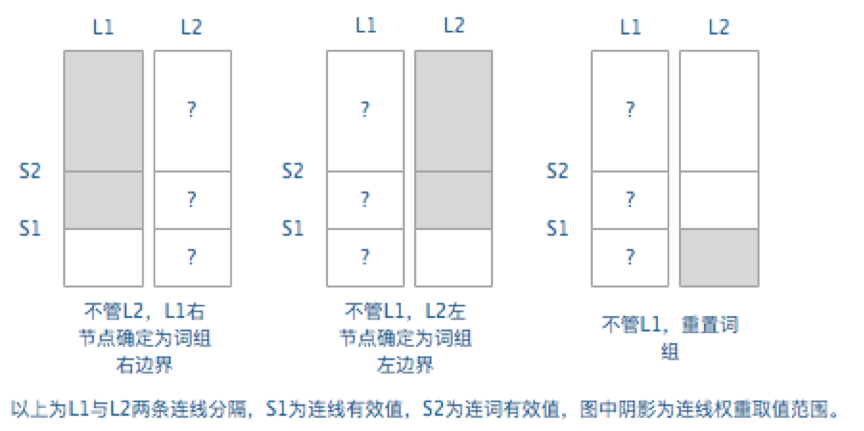 连线分隔规则