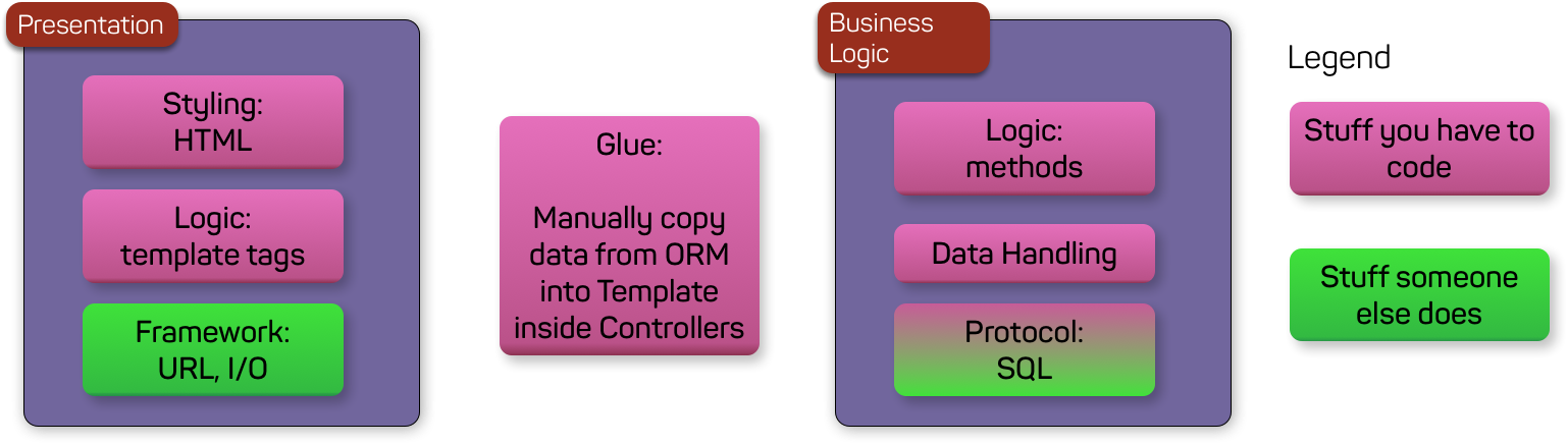 integration-orm