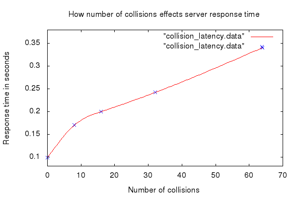 Graph of server response latency incurred by collisions in pure hashing implementation