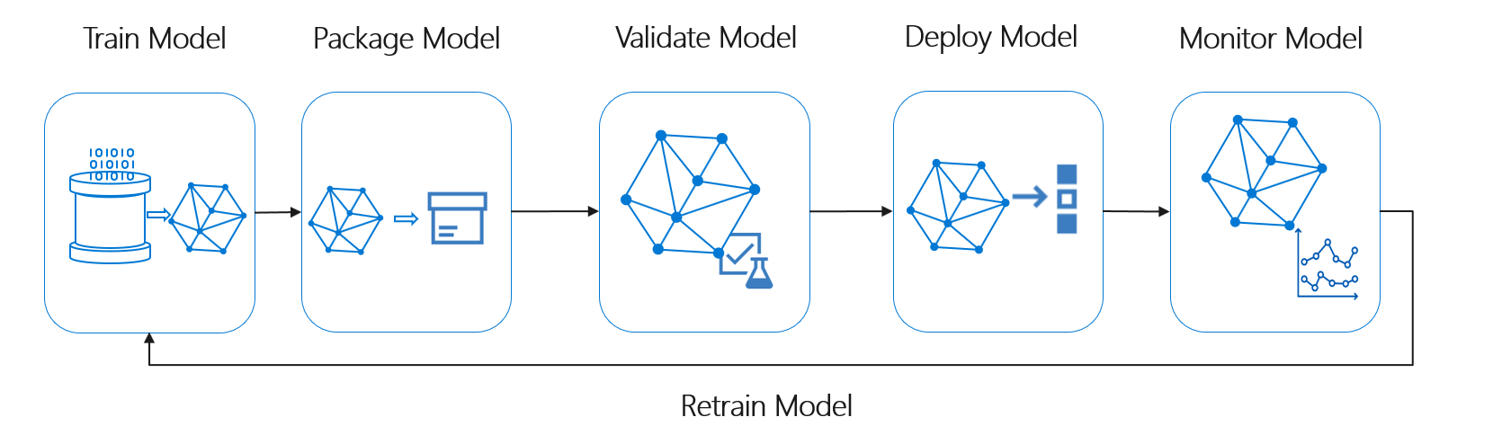 ML lifecycle